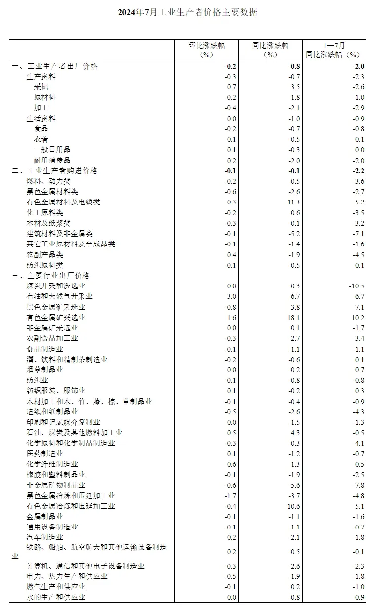 【数据发布】2024年7月份工业生产者出厂价格降幅与上月相同