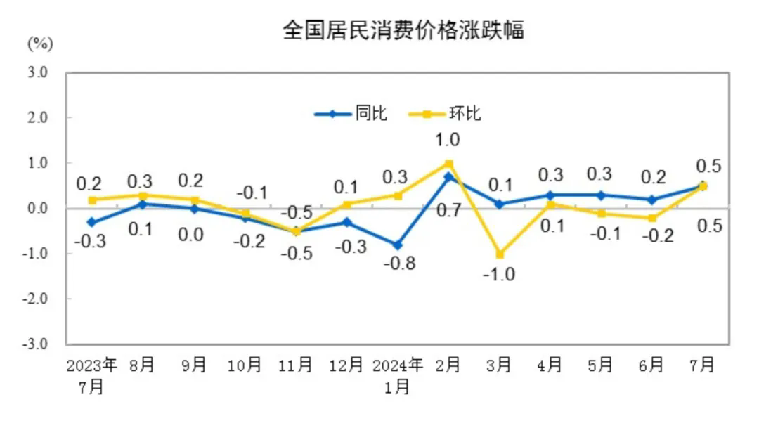 【数据发布】2024年7月份居民消费价格上涨0.5%